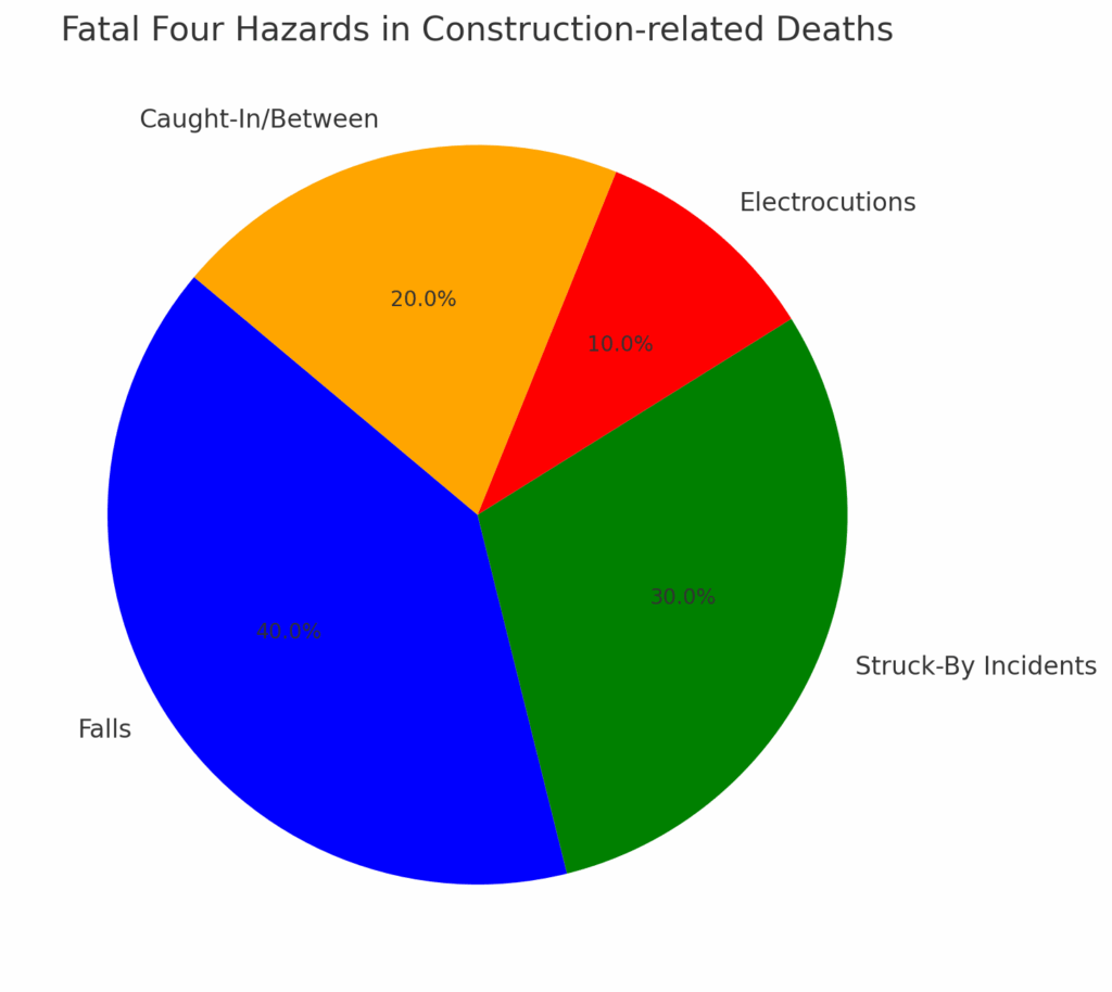 Fatal Four Hazards