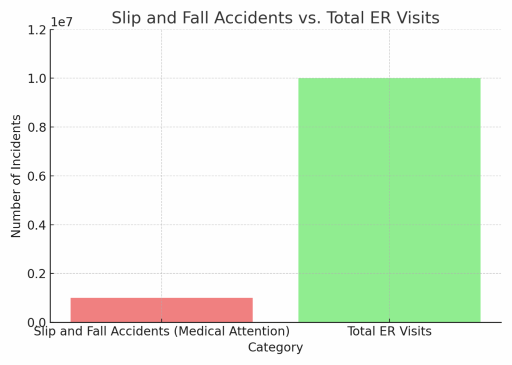 Slip and Fall Accidents vs. Total ER Visits