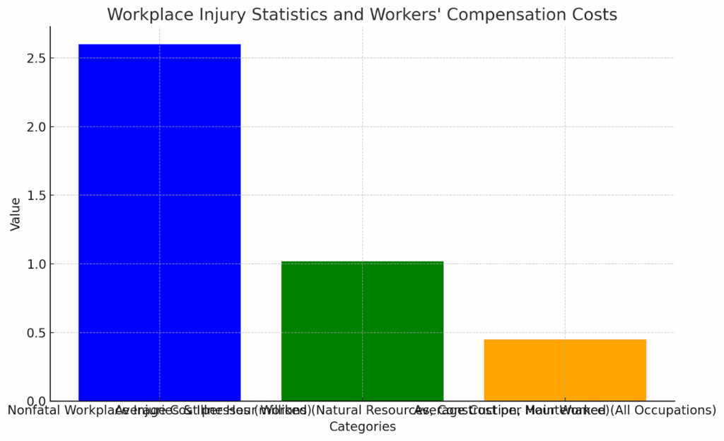 Workplace Injury Statistics